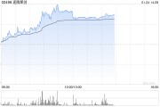 人形机器人概念持续活跃 速腾聚创早盘涨超9%