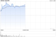 泡泡玛特早盘曾涨超4% 大摩看好公司三季度销售增长