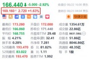 台积电盘前涨超1.6% CoWoS扩产瓶颈解除后产能有望大幅提升