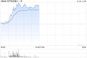 地平线机器人-B现涨逾9% 与知行汽车科技达成战略合作