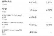 9月6日美股成交额前20：巴菲特连续9个交易日减持美银