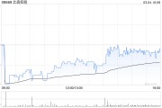 北森控股3月4日斥资160.82万港元回购30万股