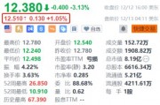 阿特斯太阳能盘前涨超1% 子公司与美国大型科技公司签订长期购电协议