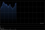 港股高开高走，恒生科技指数涨超1%