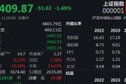 大金融集体回调，沪指半日退守3400点