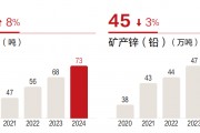 去年净利猛增五成，紫金矿业首次分红百亿