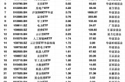 最受青睐ETF：上周嘉实软件ETF获资金净申购6.81亿元， 华宝券商ETF获资金净申购5.76亿元