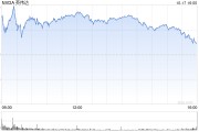 人工智能交易重新点燃 英伟达股价升至新高 超过6月份的高点
