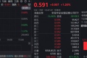 3674点攻破，沪指强势逼空！国盛金控两连板，“牛市旗手”券商ETF（512000）涨逾1%，近5日吸金超6亿元