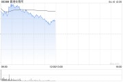 港交所盘中涨超5% 本月底将发一季度业绩小摩维持增持评级
