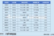 漱玉平民股东抛减持计划：上半年利润暴跌坪效连年下滑 现金流显著承压偿债压力高企