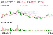 昌红科技：可转债转股价格调整为26.79元/股