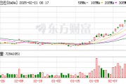 美股三大指数下跌 中国资产大涨！阿里巴巴涨超10% 知乎涨超8% 京东涨超6%
