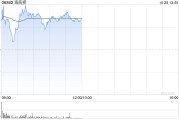 海底捞现涨超3% 据报于新加坡筹备的“嗨嗨有料”火锅预计明年初开业