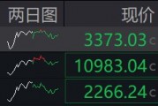 收盘丨A股三大指数全天弱势震荡，成交额连续两日突破2万亿