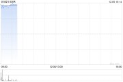 ESR早盘高开逾5% 公司宣布私有化提案估值达552亿港元
