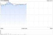 融创服务早盘涨逾7% 去年亏损同比扩大3.71%至4.51亿元