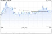 花旗：升华润建材科技目标价至2.4港元 评级“买入”