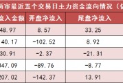 两市主力资金净流入近150亿元 计算机等行业实现净流入