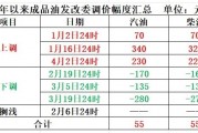 明晚，成品油价或大幅下调