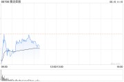 中信里昂：维持腾讯控股“跑赢大市”评级 料游戏收入24Q3实现两位数增长