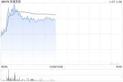 珍酒李渡股价涨逾5% 机构称商务及宴席需求有望修复