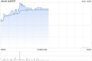 光启科学现涨超16% 光启技术签署株洲905基地项目合作合同