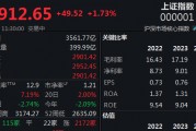 沪指收复2900点，A股半日成交近8000亿