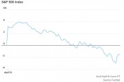 47年来从没见过：标普500指数盘中上涨4% 全天却还是收跌逾1%
