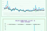 一张图：波罗的海指数因船舶运费下跌而结束四日连涨势头