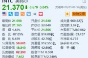 美股异动丨英特尔跌超3% 年内累跌超55% 分析师指其或被道指除名