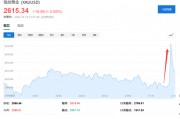 美国10月CPI同比上涨2.6%，符合市场预期，为三个月高位，止步“六连跌”