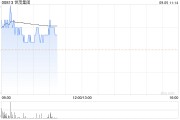 内房股早盘集体上扬 世茂集团涨超6%远洋集团涨超3%