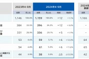 净利润最高下滑66.1%，Takara、KVK、Sanei、Cleanup发布上半财年报告