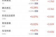 周二热门中概股多数上涨 百度涨8.5%，阿里涨3%，台积电跌1.1%
