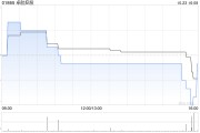 卓航控股：所有4.78亿股未获认购供股股份已成功配售