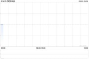 恒投证券公布2024年业绩 归母净利润约1.76亿元同比增长174.82%