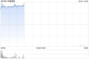 航空股早盘继续走高 中国国航及南方航空均涨逾11%