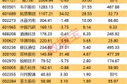 决胜年已至！3万亿板块静待爆发！绩优股出炉