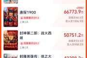 春节档突破26亿元！大年初一票房和观影人次均创纪录，3515万人挤爆影院！哪吒将挑战50亿天花板？