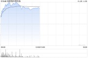 CRO概念股早盘涨幅居前 金斯瑞生物科技涨超7%药明康德涨超6%