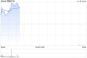 博雅互动早盘涨超11% 公司近期公布加密货币持仓