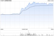 龙辉国际控股午后涨幅持续扩大 股价飙涨60.26%