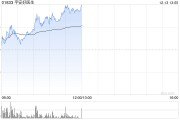 平安好医生早盘涨超8% 此前宣布派发特别股息