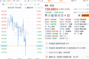 问题项目拖累，波音Q3巨亏60亿美元，为2020年以来最大