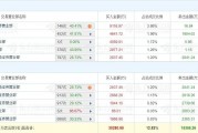 A股龙虎榜丨楚天龙4天3板，深股通净买入2737万，游资消闲派净买入9100万，量化打板净买入2976万，上榜席位净买入1.49亿