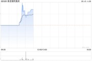 香港潮商集团拟折让约16.67%配售最多6.6亿股配售股份 净筹约4.8亿港元
