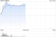 天能动力盘中涨超17% 机构指高功率铅酸电池有望开启涨价周期