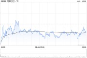 阿里巴巴-W11月20日斥资3999.34万美元回购368万股