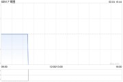 锅圈2月3日斥资166.08万港元回购89.12万股